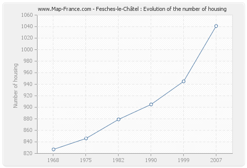 Fesches-le-Châtel : Evolution of the number of housing