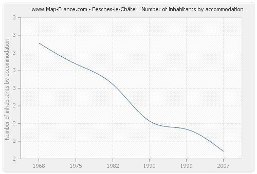 Fesches-le-Châtel : Number of inhabitants by accommodation