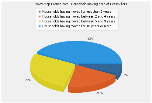 Household moving date of Fessevillers