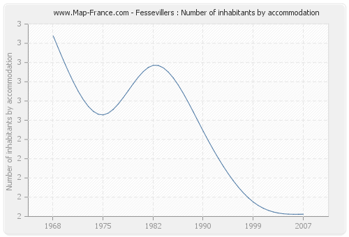 Fessevillers : Number of inhabitants by accommodation