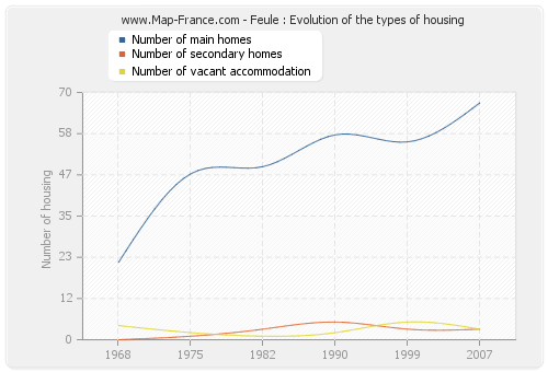 Feule : Evolution of the types of housing