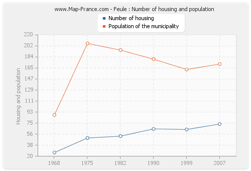 Feule : Number of housing and population