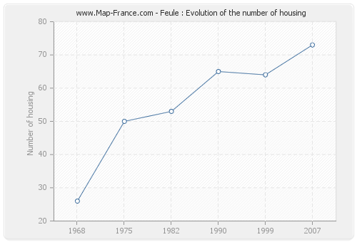Feule : Evolution of the number of housing