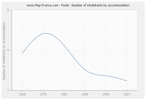 Feule : Number of inhabitants by accommodation