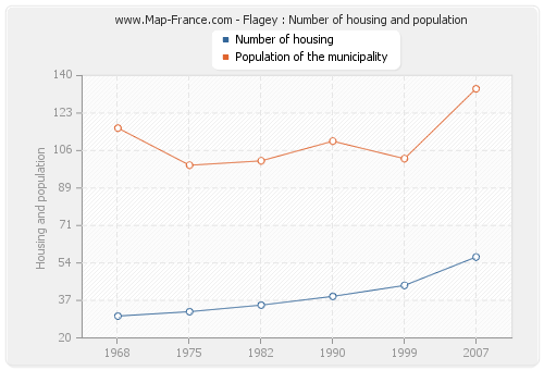 Flagey : Number of housing and population