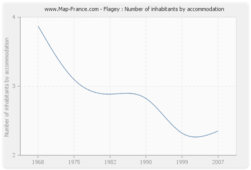 Flagey : Number of inhabitants by accommodation