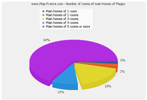 Number of rooms of main homes of Flagey