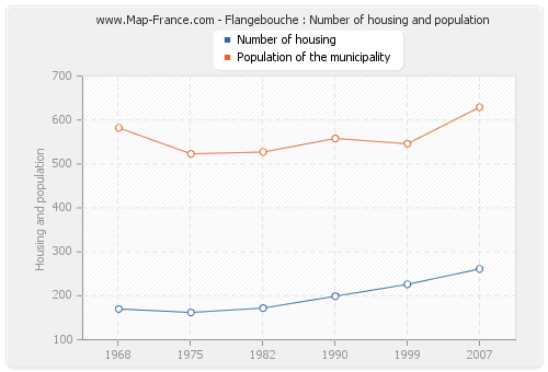 Flangebouche : Number of housing and population