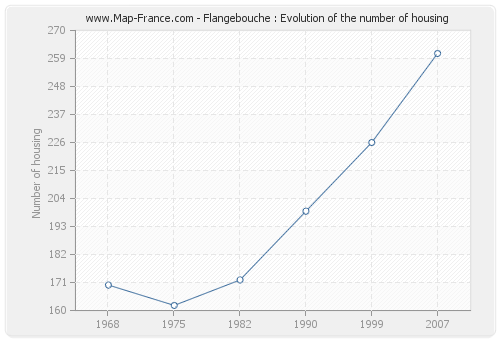 Flangebouche : Evolution of the number of housing