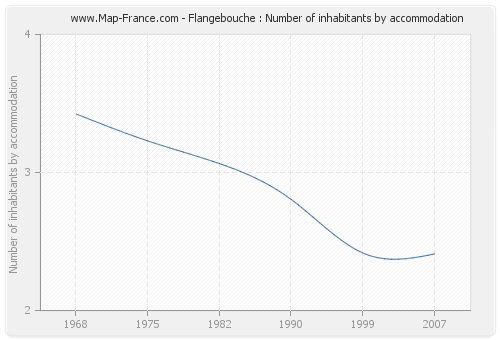 Flangebouche : Number of inhabitants by accommodation