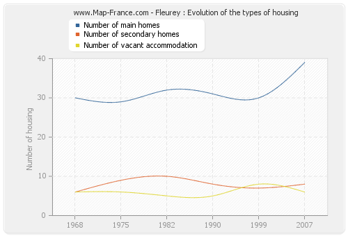 Fleurey : Evolution of the types of housing