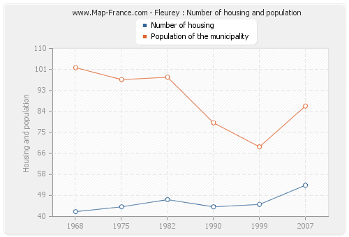 Fleurey : Number of housing and population
