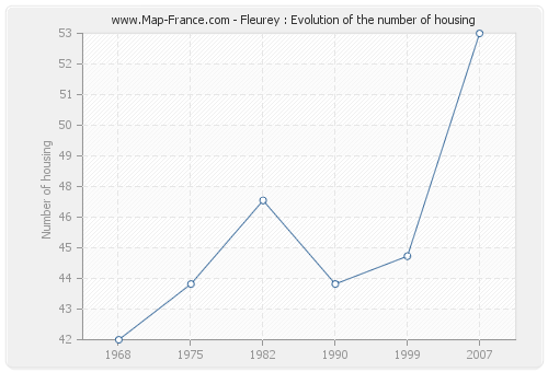 Fleurey : Evolution of the number of housing