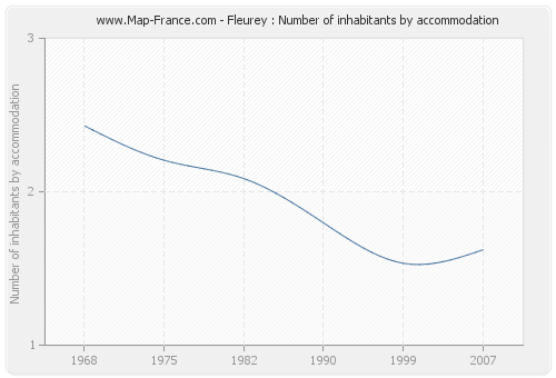 Fleurey : Number of inhabitants by accommodation