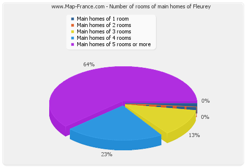 Number of rooms of main homes of Fleurey