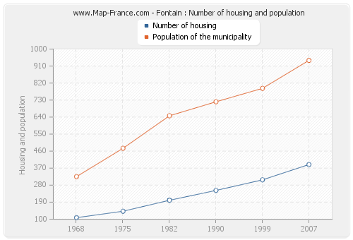 Fontain : Number of housing and population