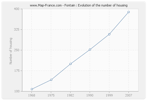 Fontain : Evolution of the number of housing