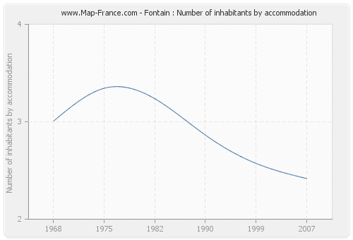 Fontain : Number of inhabitants by accommodation