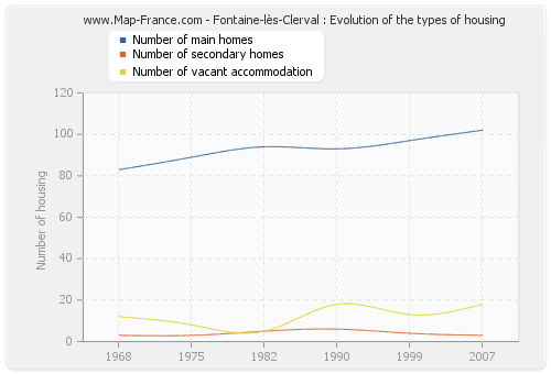 Fontaine-lès-Clerval : Evolution of the types of housing