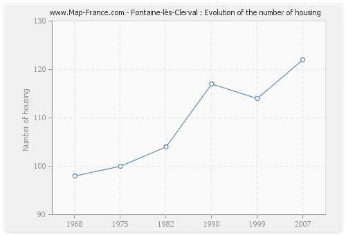 Fontaine-lès-Clerval : Evolution of the number of housing