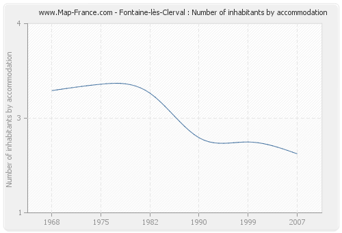 Fontaine-lès-Clerval : Number of inhabitants by accommodation