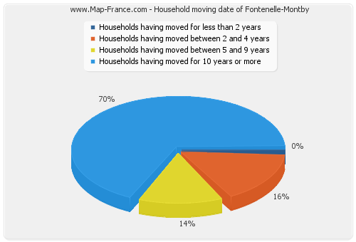 Household moving date of Fontenelle-Montby