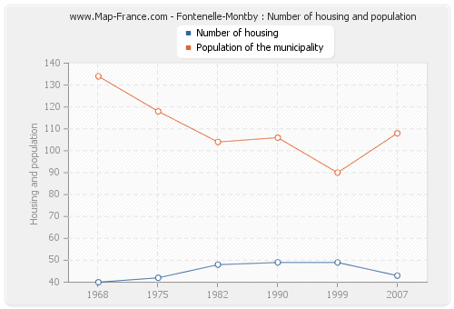 Fontenelle-Montby : Number of housing and population