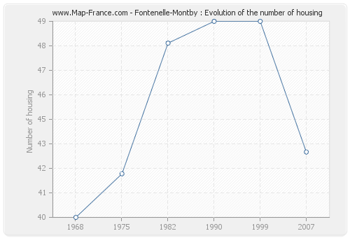 Fontenelle-Montby : Evolution of the number of housing