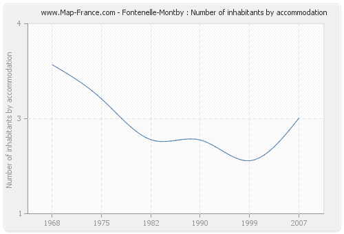 Fontenelle-Montby : Number of inhabitants by accommodation