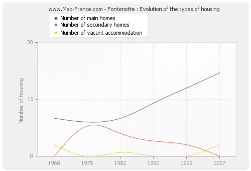 Fontenotte : Evolution of the types of housing