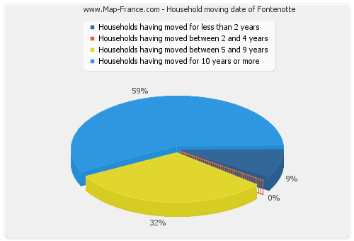 Household moving date of Fontenotte