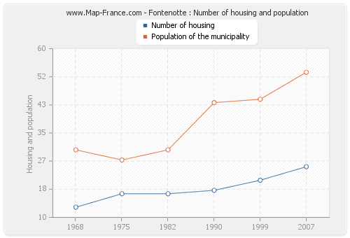 Fontenotte : Number of housing and population