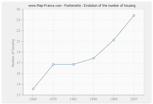 Fontenotte : Evolution of the number of housing