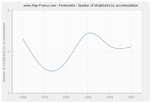 Fontenotte : Number of inhabitants by accommodation