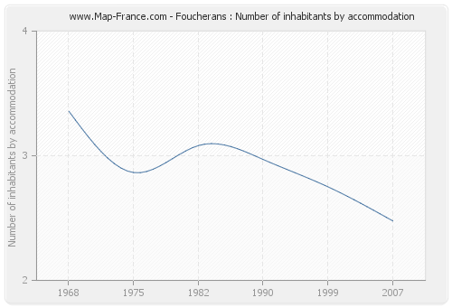 Foucherans : Number of inhabitants by accommodation