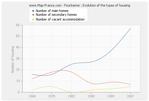 Fourbanne : Evolution of the types of housing