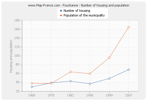 Fourbanne : Number of housing and population