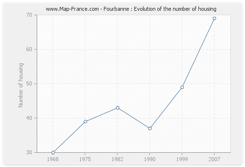 Fourbanne : Evolution of the number of housing