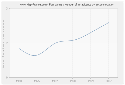 Fourbanne : Number of inhabitants by accommodation