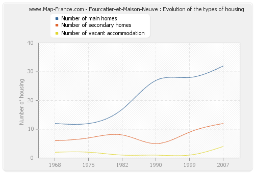 Fourcatier-et-Maison-Neuve : Evolution of the types of housing