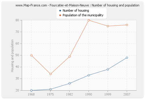 Fourcatier-et-Maison-Neuve : Number of housing and population