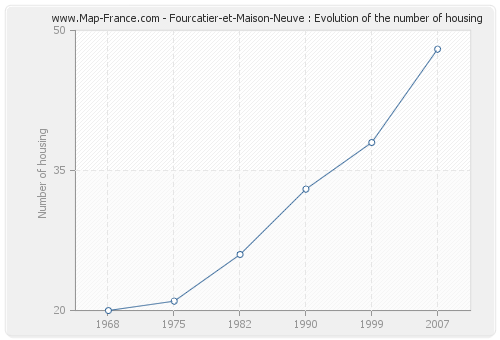 Fourcatier-et-Maison-Neuve : Evolution of the number of housing