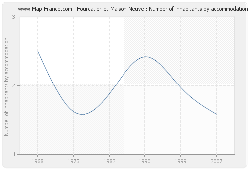 Fourcatier-et-Maison-Neuve : Number of inhabitants by accommodation