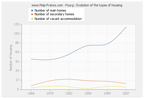 Fourg : Evolution of the types of housing