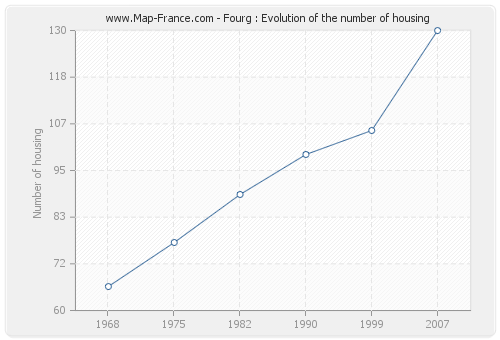 Fourg : Evolution of the number of housing