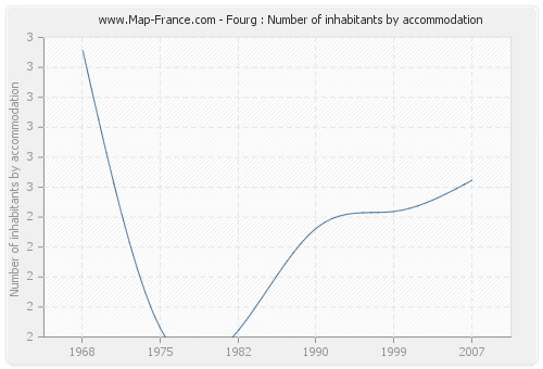 Fourg : Number of inhabitants by accommodation