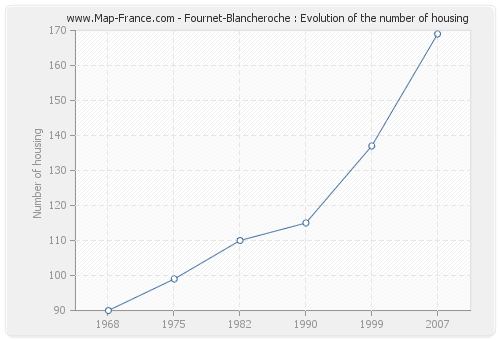 Fournet-Blancheroche : Evolution of the number of housing