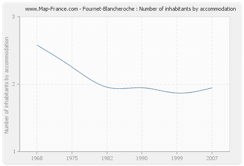 Fournet-Blancheroche : Number of inhabitants by accommodation