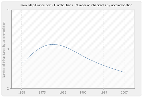 Frambouhans : Number of inhabitants by accommodation