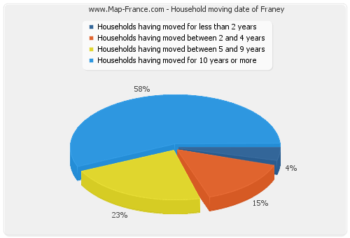 Household moving date of Franey